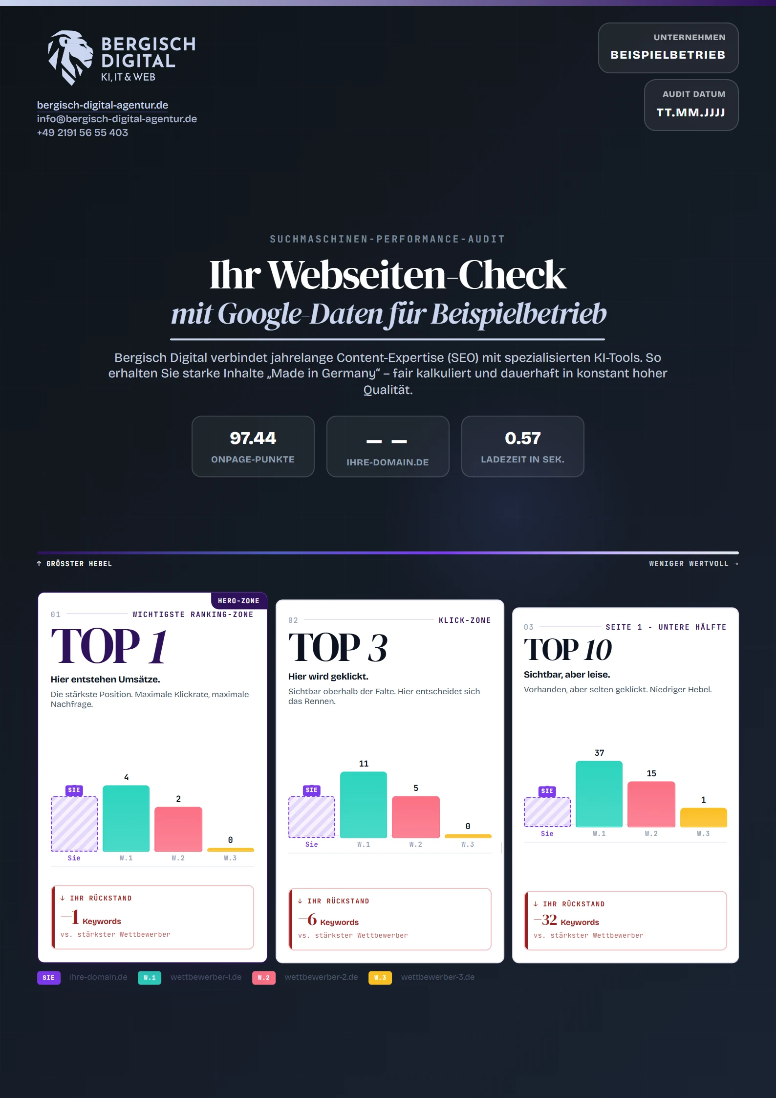 Erste Seite eines Beispielberichts: Onpage-Punkte, Ladezeit und der Keyword-Vergleich gegen drei Wettbewerber in den Zonen Top 1, Top 3 und Top 10.